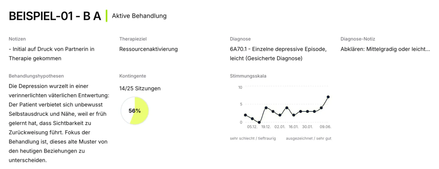 Der Kopf einer Fallakte mit Kontingentstand und dem Verlauf der Stimmungsskala über mehrere Sitzungen