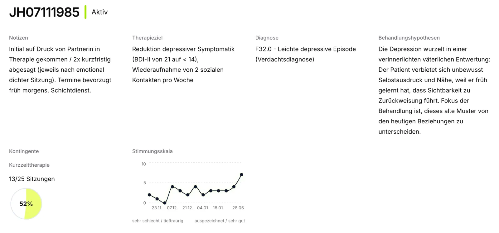 Der Kopf einer Behandlungsakte in ganzheit: nebeneinander Notizen, Therapieziel, Diagnose und Behandlungshypothesen, darunter der Kontingentstand 13 von 25 Sitzungen als Ring und die Stimmungsskala als Verlaufskurve